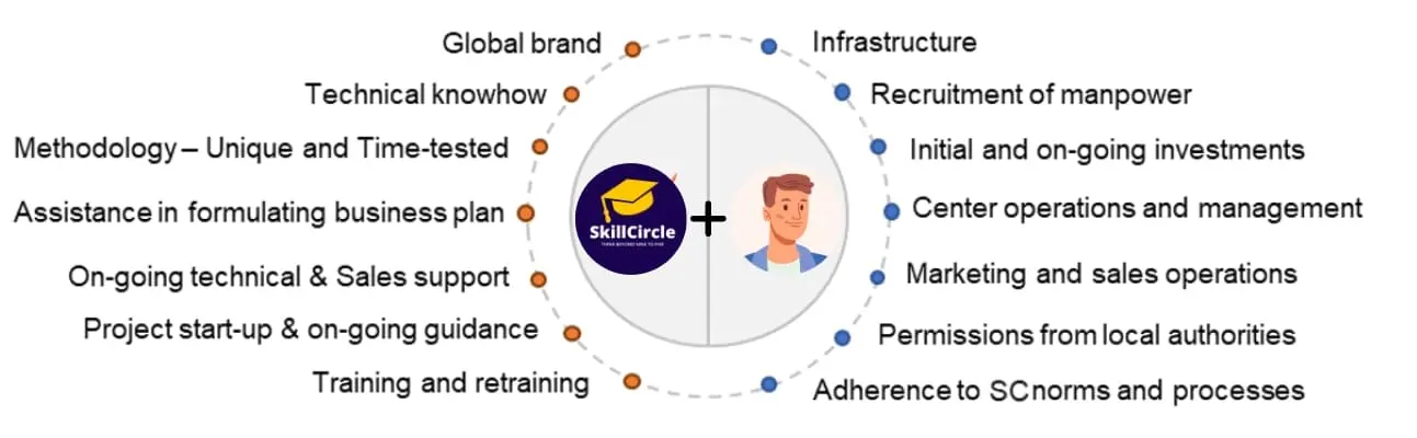 skillcircle franchise