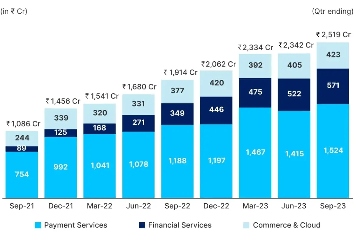 paytm financial overview graph